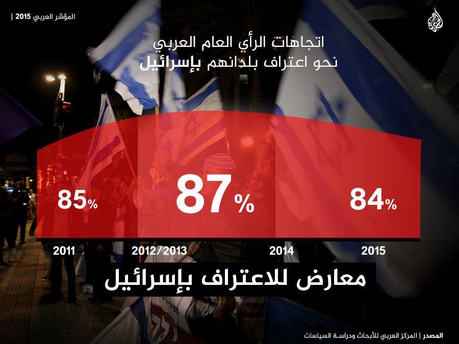 المؤشر العربي: لازالت القضية الفلسطينية قضية جميع العرب